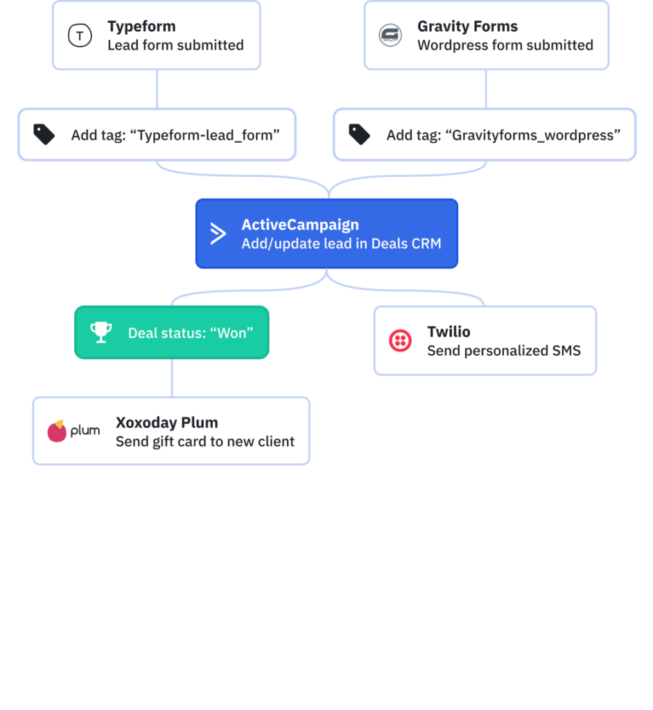 Manage multiple lead channels with our Deals CRM