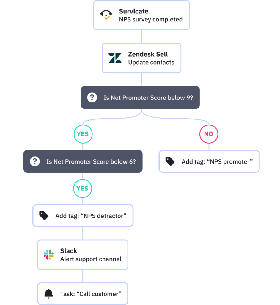 Improve every customer experience via powerful feedback-based marketing automations