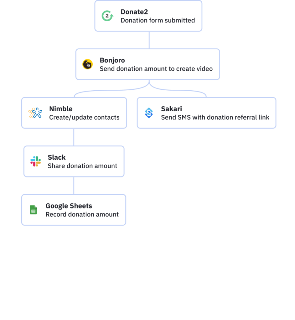 Drive more donations with personalization and eCommerce reporting, attribution and segmentation